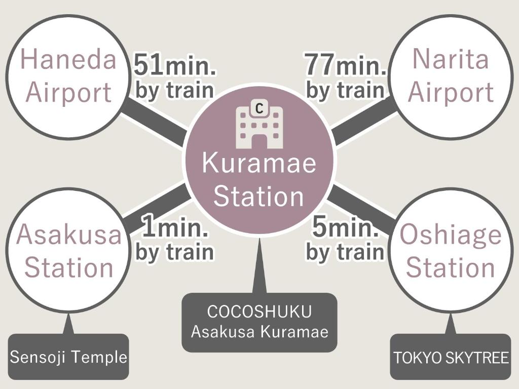 Fotografie z fotogalerie ubytování COCOSHUKU Asakusa Kuramae v Tokiu