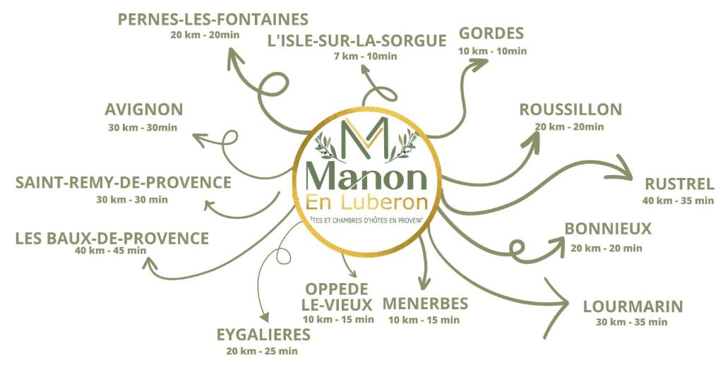 Ein Baum mit den Namen der wichtigsten Sprachen der Menschheit in der Unterkunft Chambre chez Manon en Luberon in Lagnes