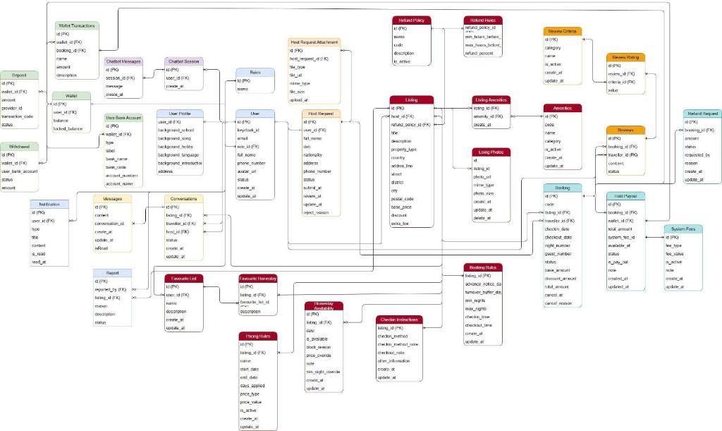 a block diagram of a schema of a database at Home Đây in Hanoi