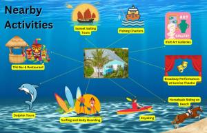 a diagram of various activities in the water at Hutchinson Island Beachfront - 2bd, 2ba Ensuite in Fort Pierce