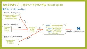 a flow diagram of a process guide in a browser at Fuji Yamanakako Resort Hotel in Yamanakako