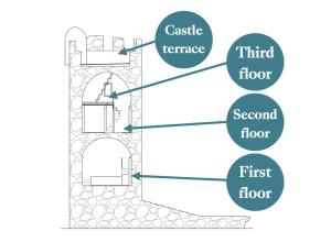 un diagrama de un piso de torreta, un tercer piso y un segundo piso en Capitolare Suite Tower, en Portovenere