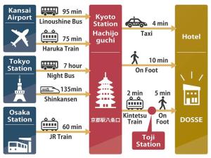 eine Reihe von Ikonen verschiedener Verkehrsarten in der Unterkunft ホテル SHUNJU Dosse 1日1組様限定 in Kyoto