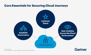 a diagram of the goals for securing cloud journeys at chrisloner1992 in Paniqui