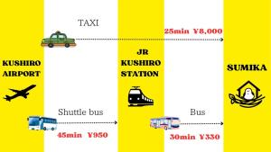 釧路市にある民泊 SUMiKAのさまざまな種類の車とバスを示す図