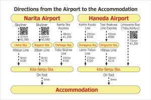 a block diagram of the approach to the approach to the approach to theatomization at Senjushuku FUJI 201 北千住 in Tokyo