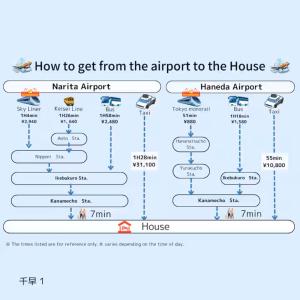 Un diagrama de bloques del acceso a la casa. en 楽途ホテル 池袋, en Tokio