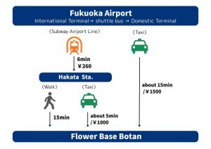 a diagram of the driver base botanization process at Flower Base Botan in Fukuoka +63 photos