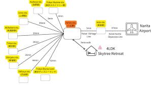Κάτοψη του 4LDK Skytree Retreat