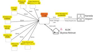 Φωτογραφία από το άλμπουμ του 4LDK Skytree Retreat σε Wada