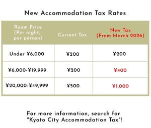 a breakdown of the number of new accommodation tax rates at Small cozy nostalgic house for a family or a group in Kyoto +1 photo