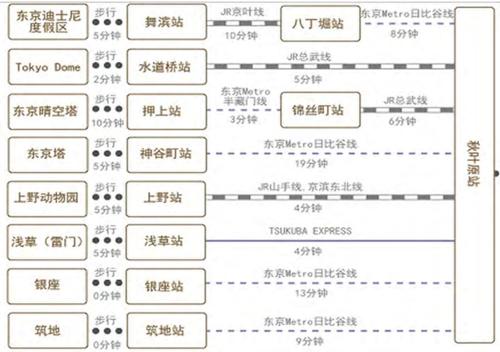 Φωτογραφία από το άλμπουμ του Le Tour Hotel Akihabara Ekimae 楽途ホテル秋葉原駅前店 στο Τόκιο
