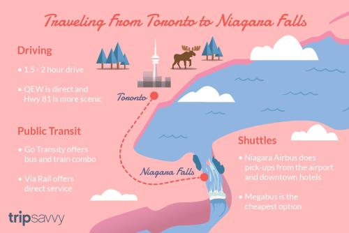 a diagram of the transition from toronto to macaya falls at Maison Doucet in Niagara Falls