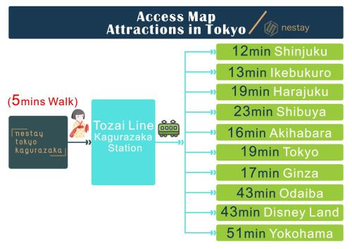 a diagram of the access map attractions in tokyo at nestay inn tokyo kagurazaka in Tokyo
