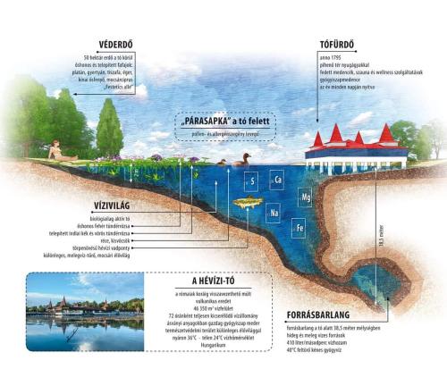a schematic diagram of the water cycle at Manor Villa in Hévíz
