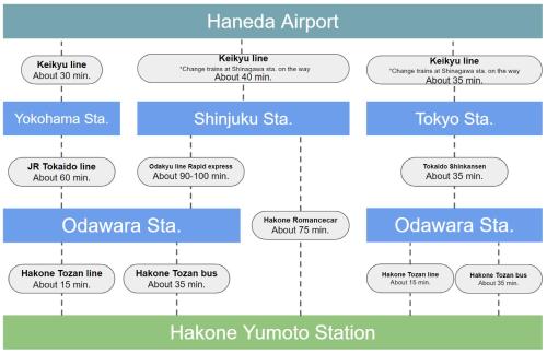 a block diagram of a flowchart for a haaccada airport at SYLA HOTEL 箱根強羅 East - SYLA HOTEL HAKONE GORA East in Hakone