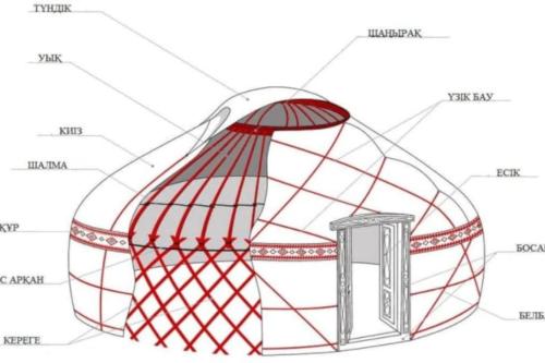 a diagram of a geodesic dome with labels at Nomadic Life in a yurt in Bügat