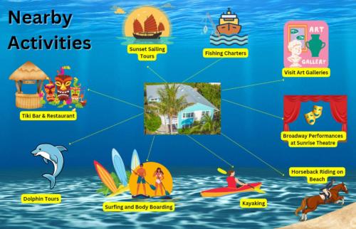 a diagram of various activities in the water at Steps to Private Beach - Sand, Surf, Sun - 2bd,2ba in Fort Pierce