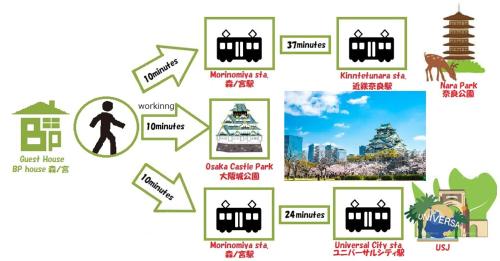 大阪城公園 森ノ宮駅まで徒歩10分 男性にも人気のReFaシャワー ドライヤー導入済み 一棟貸切最大7名