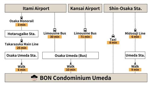 a flow diagram of patients enrolled in the study at BON Condominium Umeda in Osaka