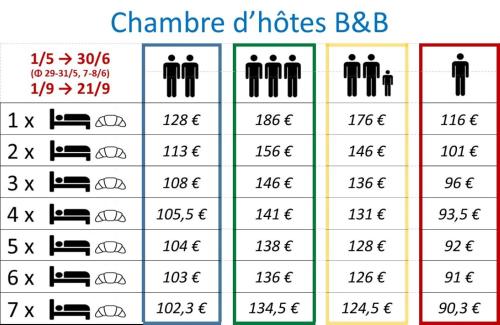 a periodic table showing the number of chidate notes bbb at Chambres et Table d'hôtes "La Pastorale Gourmande" FR - NE - EN - DE - IT in Marcollin
