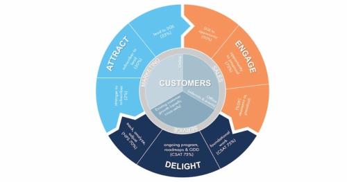 a pie chart with the different types of customers at Tiamo hose in Kon Rung (1)