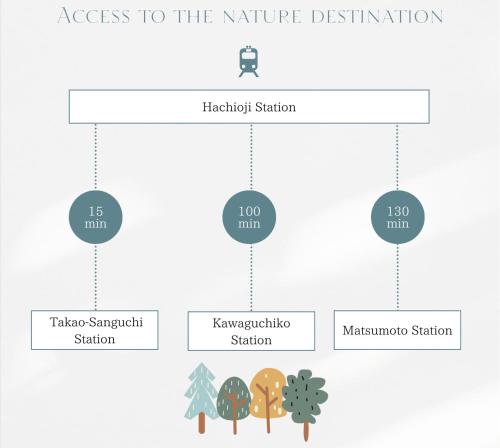 a block diagram of access to the nature destination at Hachioji House 206 Apartment in Hachioji