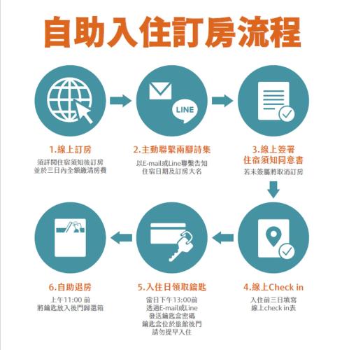 a set of signs showing the different types of internet transactions at 兩腳詩集綠活學旅 l 全自助入住旅館 l in Jiji