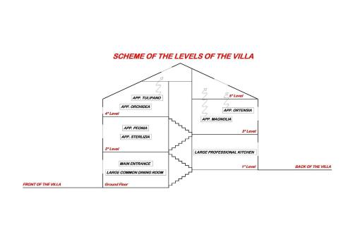 a block diagram of the levels of the water at Il Marchese Di Ronta in Ronta