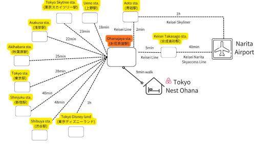 a flow diagram of the proposed algorithm for a tcp next channel at Tokyo Nest Ohana in Tokyo
